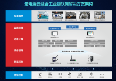 宏電 以邊緣智能網關為引擎，踐行工業互聯網“智能+”戰略，賦能制造業數據驅動升級